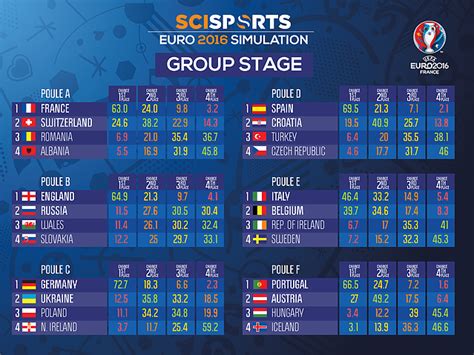 euro 2016 resultados|UEFA EURO 2016 Group Stage Points Simulator.
